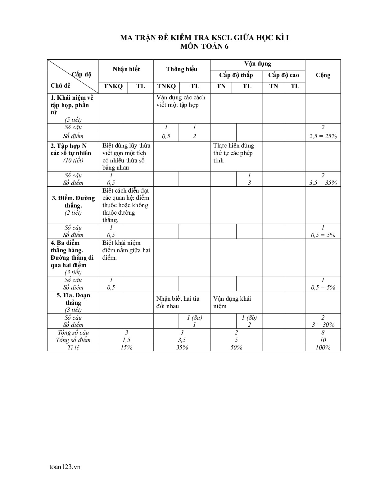 Toán 6: Đề thi giữa HK1 năm 2015-2016 có đáp án